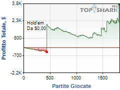 Poker player graph